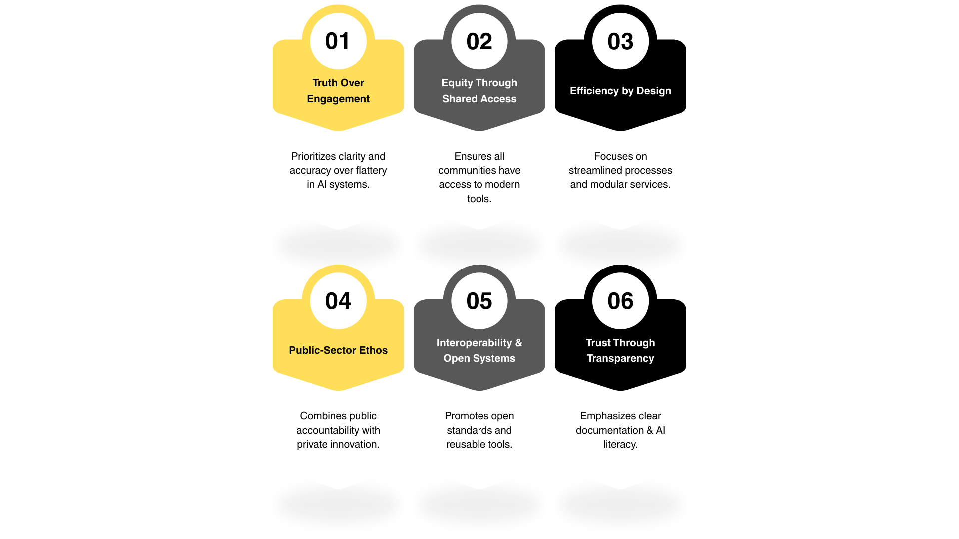 DICE's Core Values:
1. Truth Over Engagement: Prioritizes clarity and accuracy over flattery in AI systems.
2. Equity Through Shared Access: Ensures all communities have access to modern tools. 
3. Efficiency by Design: Focuses on streamlined processes and modular services. 
4. Public-Sector Ethos: Combines public accountability with private innovation.
5. Interoperability & Open Systems: Promotes open standards and reusable tools. 
6. Trust Through Transparency: Emphasizes clear documentation & AI literacy.